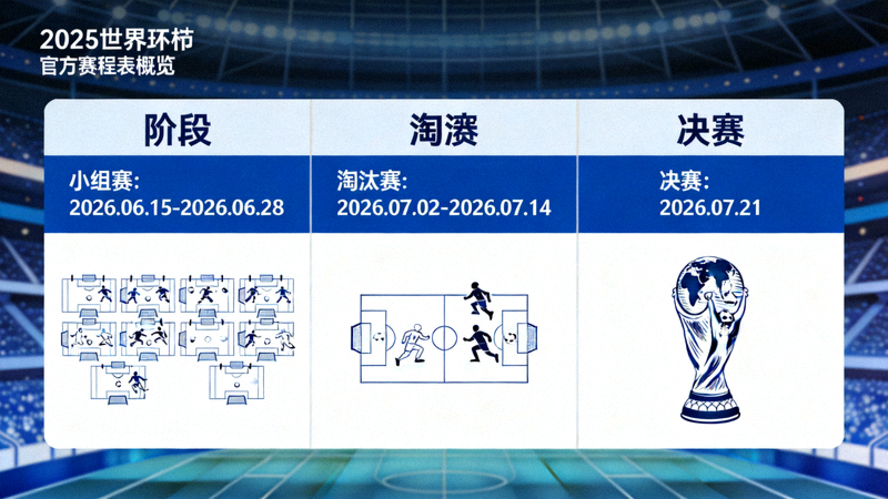 2026世界杯官方赛程表可视化图表，展示小组赛、淘汰赛各阶段的时间线与举办城市分布