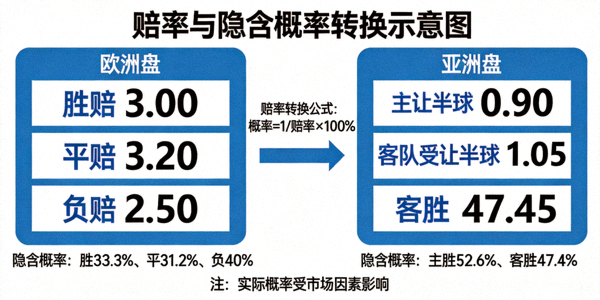 赔率与隐含概率转换示意图，展示欧洲盘、亚洲盘等不同赔率格式如何反映胜平负的概率